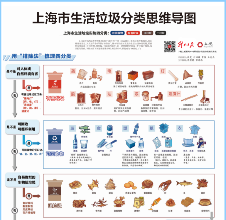 记牢这张思维导图,让你轻松掌握上海垃圾分类技巧